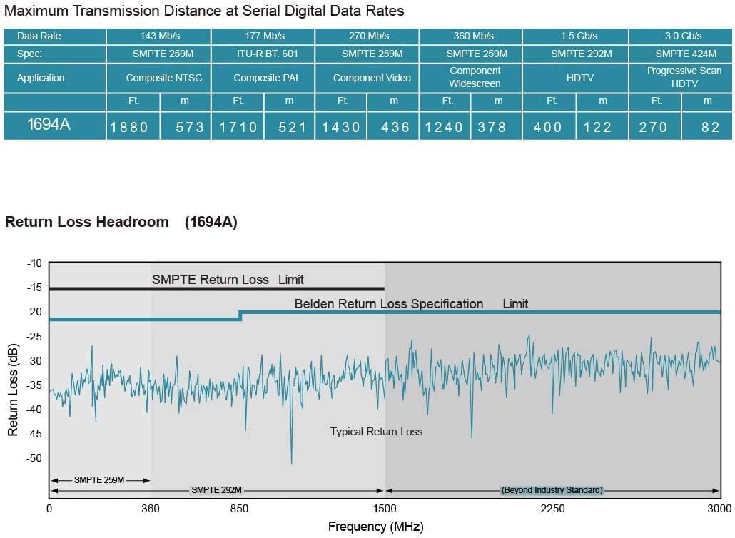 Superbat SDI Cable BNC Cable 75ohm Belden 1694A 3G/6G SDI Cable Reel Supports HD-SDI/3G-SDI/4K/6K SDI Recorder Camera Monitor Converter Router Audio Sync Broadcast etc.