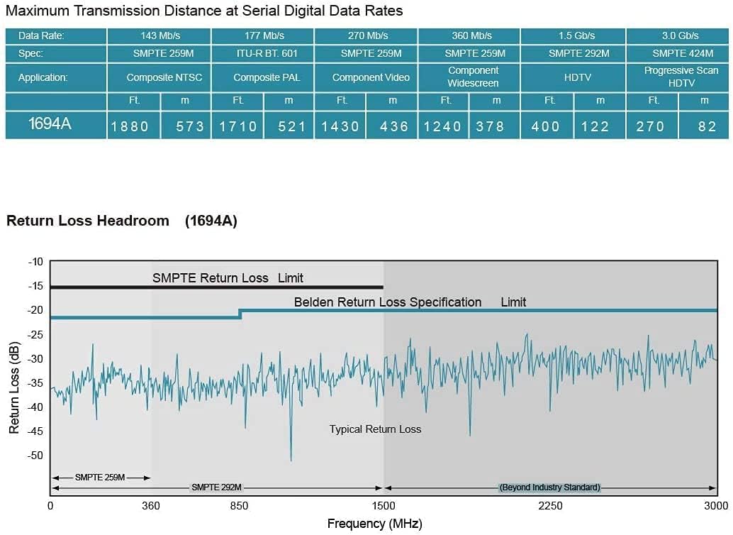 Superbat SDI Cable BNC Cable 3G/6G (Belden 1694A,1ft Supports HD-SDI/3G-SDI/4K/8K,SDI Video Cable Precision Video Cable (1Pcs)