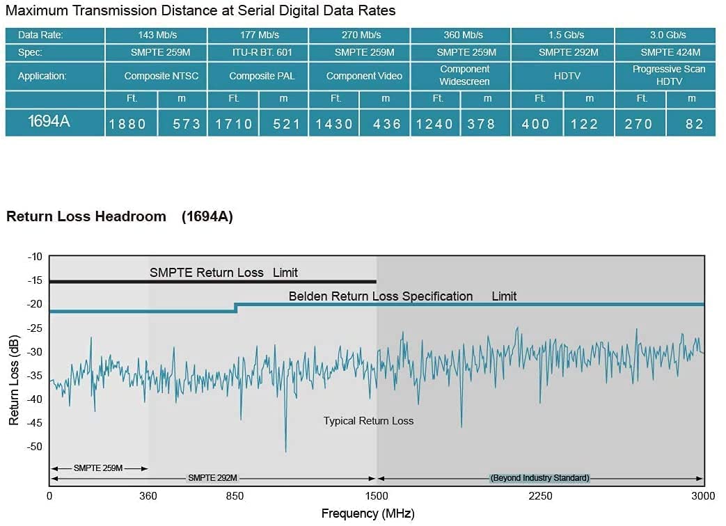Superbat Belden 1694A Coax Cable 100ft 75 Ohm Coaxial Cable Low Loss Precision Video Wire High Speed Support 3G/6G/12G SDI/4k/8K Video,Professional SDI Applications