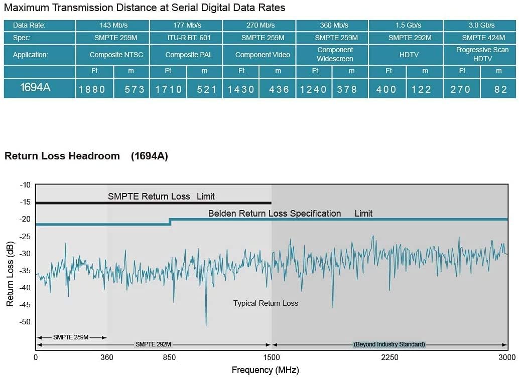 Superbat SDI BNC Cable 3G/6G/12G (Belden 1694A, 2ft) - Supports HD-SDI/3G-SDI/4K/8K, Precision Video Cable for SDI (1Pcs)