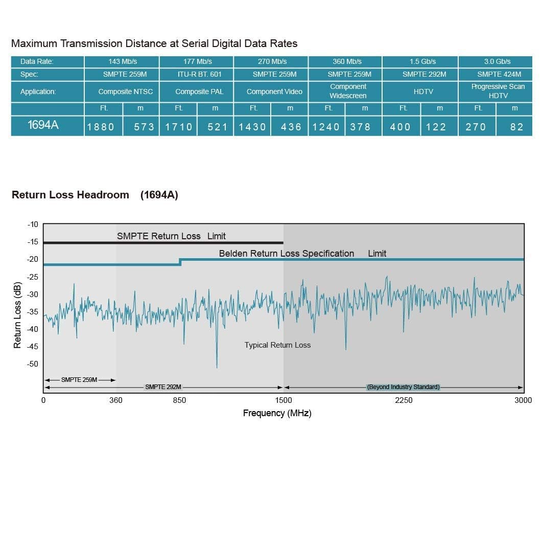 Superbat 3G/6G/12G SDI Cable 50ft Belden 1694A Green BNC Cable 75 ohm,Support UHD 3G-SDI/6G-SDI/4K/6K Video Recoder Converter, Precision SDI Camera Wire