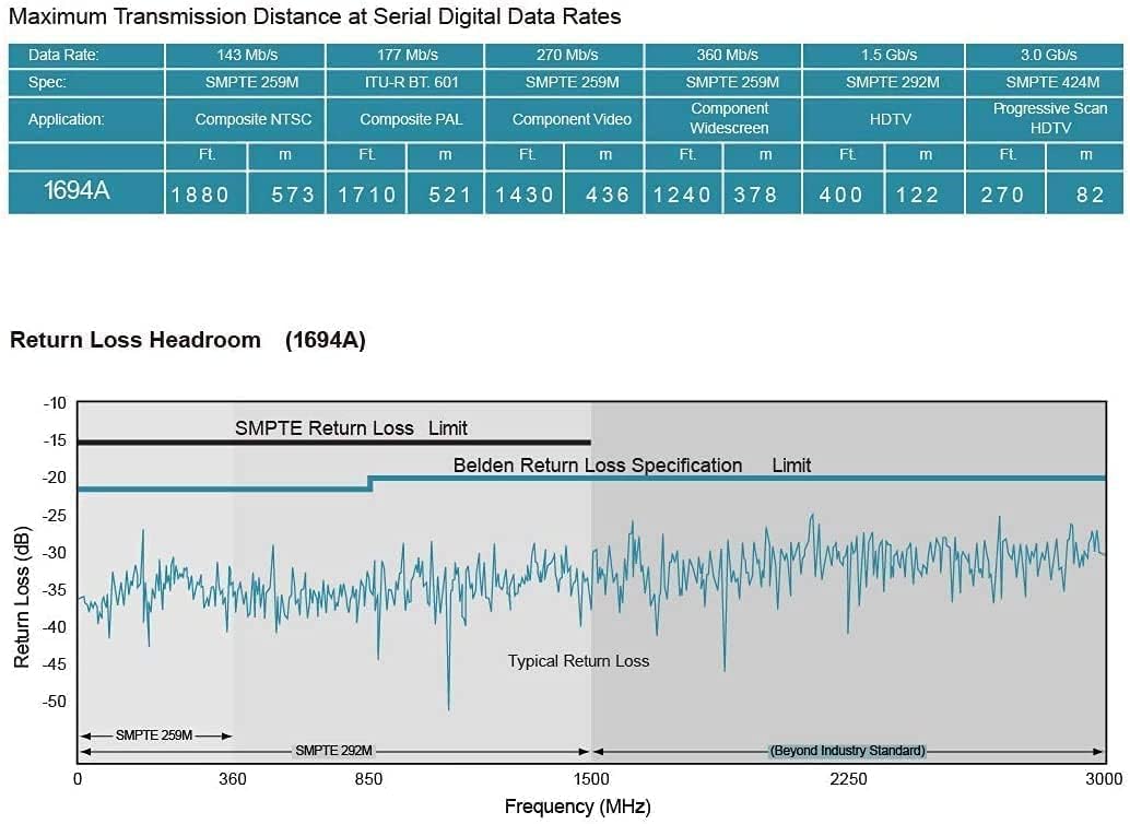 Superbat SDI Cable 50ft BNC Cable 75 Ohm Belden 1694A 3G/6G/12G SDI Camera Wire,Support 3G-SDI/6G-SDI/4K/6K Video Recorder Camera Monitor Converter Audio Broadcast etc.