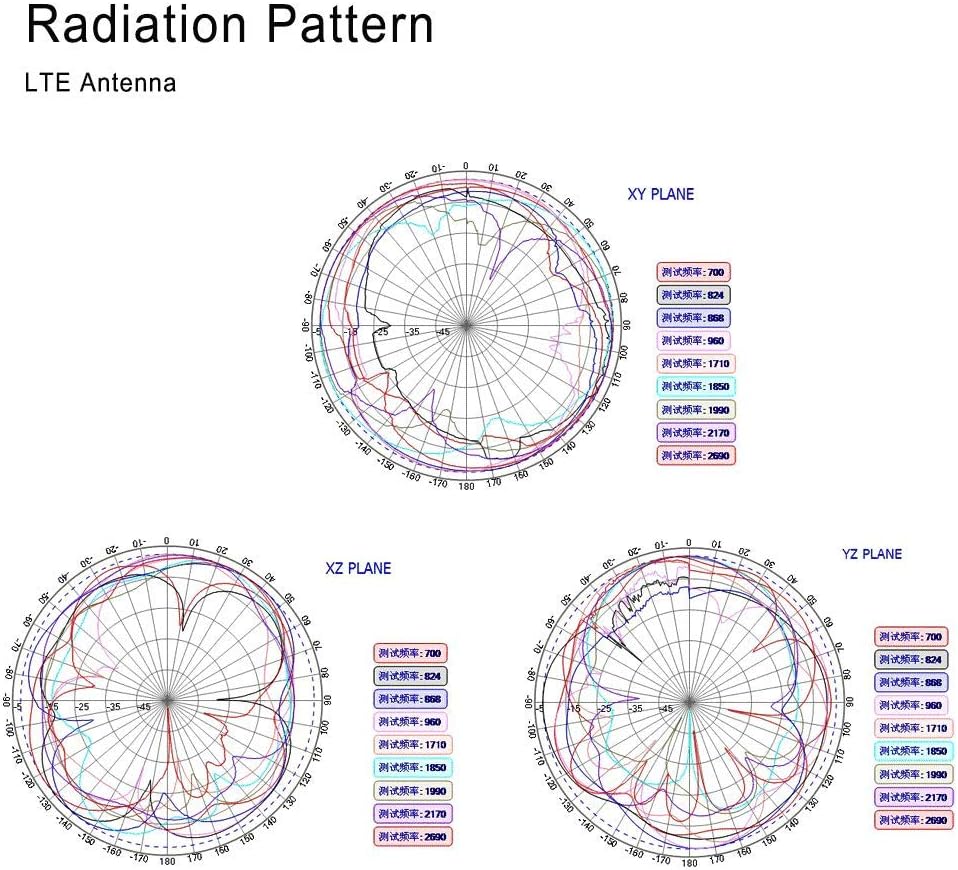 Superbat Vehicle GPS + 4G LTE Magnetic Mount Combination Antenna with SMA Connector for GPS Navigation Head Unit Car Telematics 4G LTE System